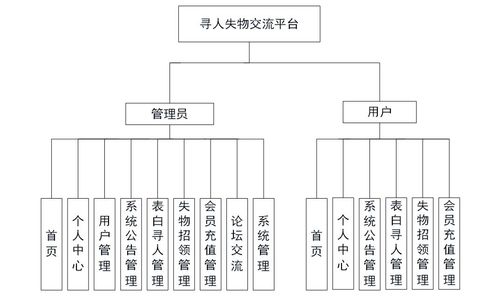 基于Python Django的寻人失物招领系统设计与实现